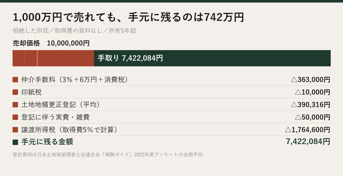 1,000万円で売れた別荘の手取り742万円までの内訳