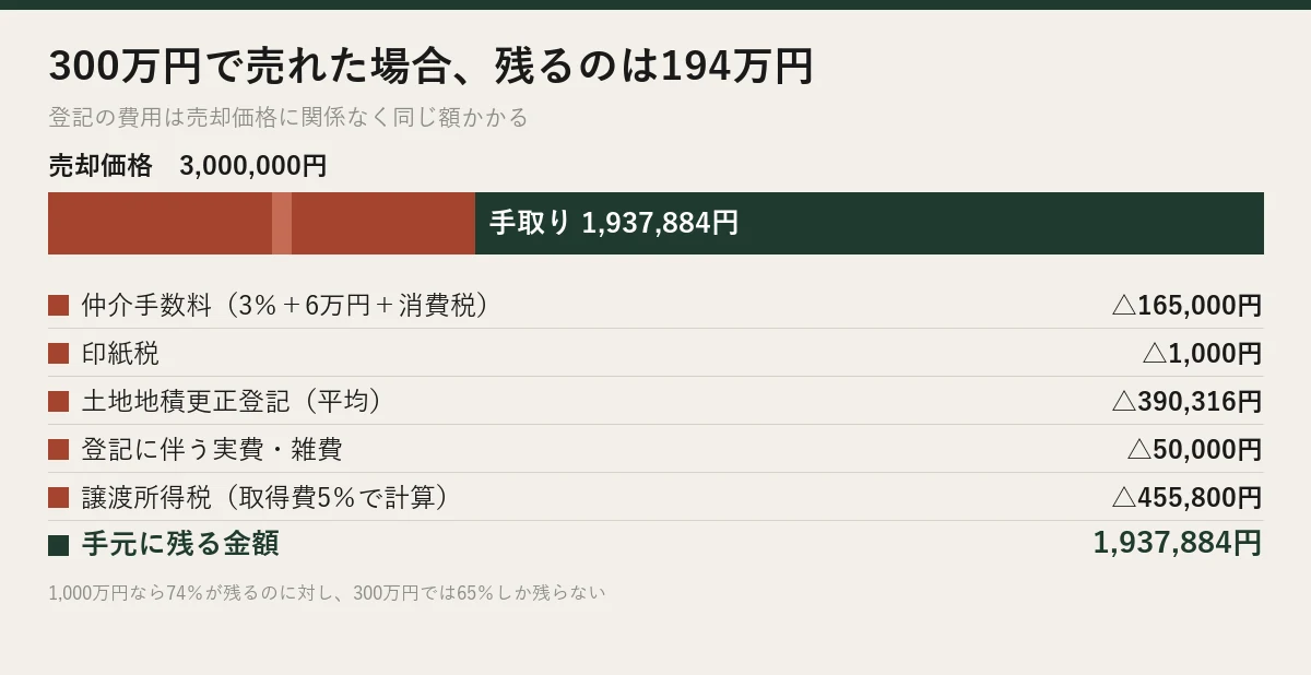 300万円で売れた別荘の手取り194万円までの内訳