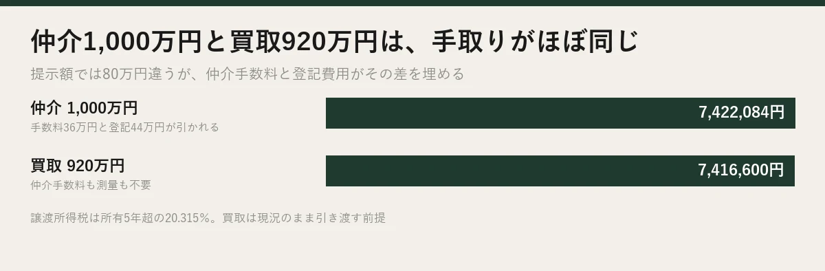 仲介1,000万円と買取920万円で手取りがほぼ同じになる比較