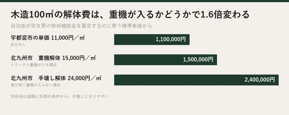 木造100㎡の解体費。重機解体150万円と手壊し解体240万円の比較