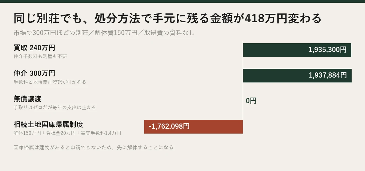 別荘の処分方法4つで手元に残る金額の比較。買取と国庫帰属で418万円の差