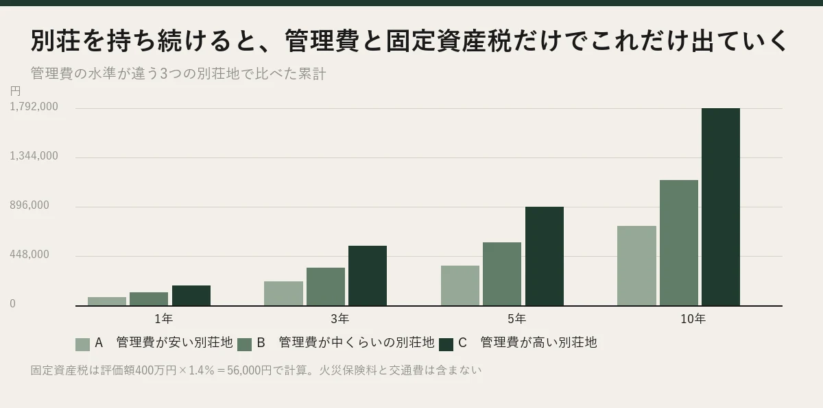 管理費の水準が違う3つの別荘地で、持ち続けた場合の10年の累計