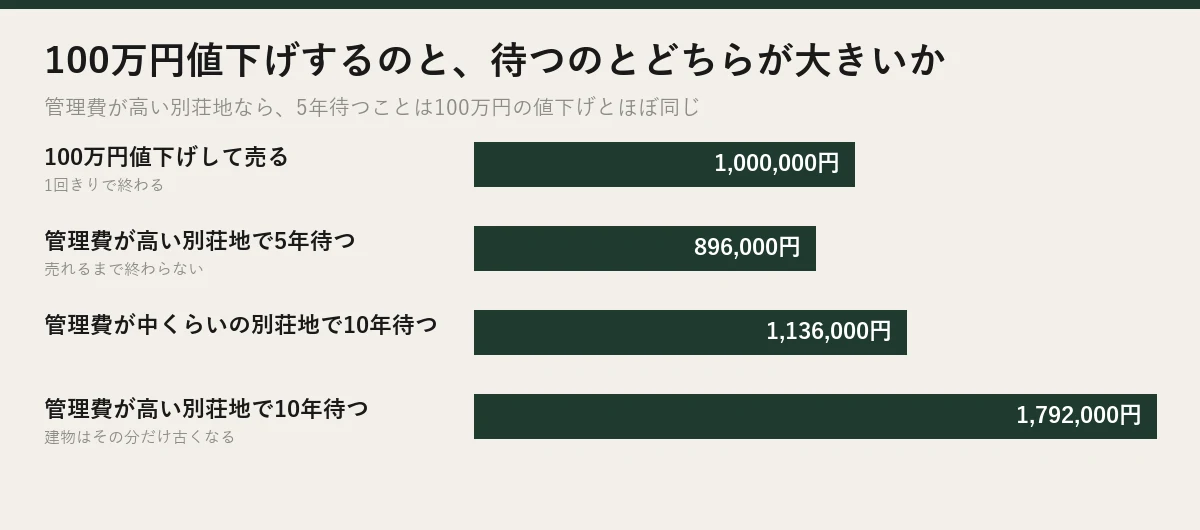 100万円の値下げと、待ち続けた場合に出ていく金額の比較