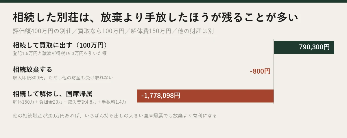 相続した別荘を放棄した場合と、相続して手放した場合の金額の比較
