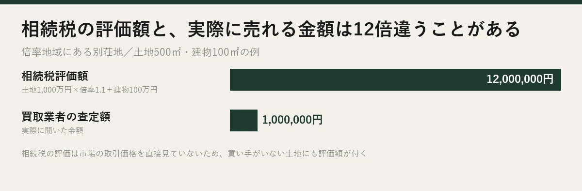 別荘の相続税評価額1,200万円と、買取査定額100万円の比較